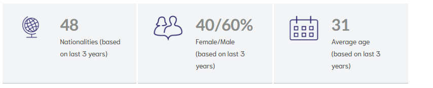 Class Profile Of Warwick MBA 2025